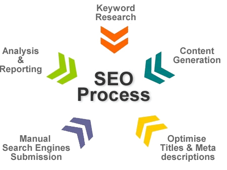 SEO Service in Southampton